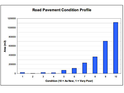 Road condition profile graph
