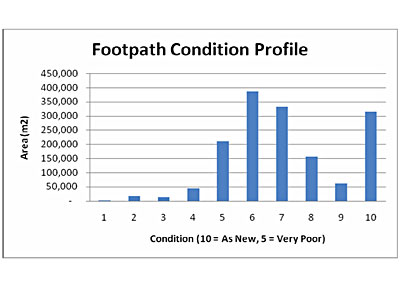 Footpath condition profile graph